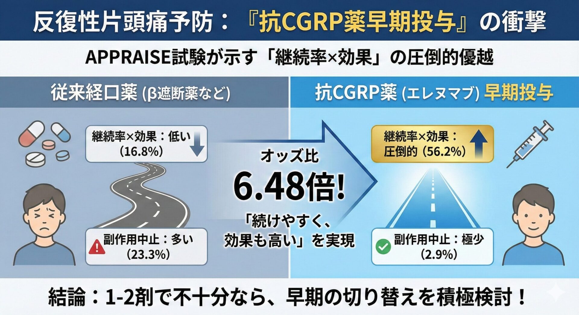 片頭痛予防、次の一手は？エレヌマブ vs 従来経口薬—APPRAISE試験を実践的に読み解く