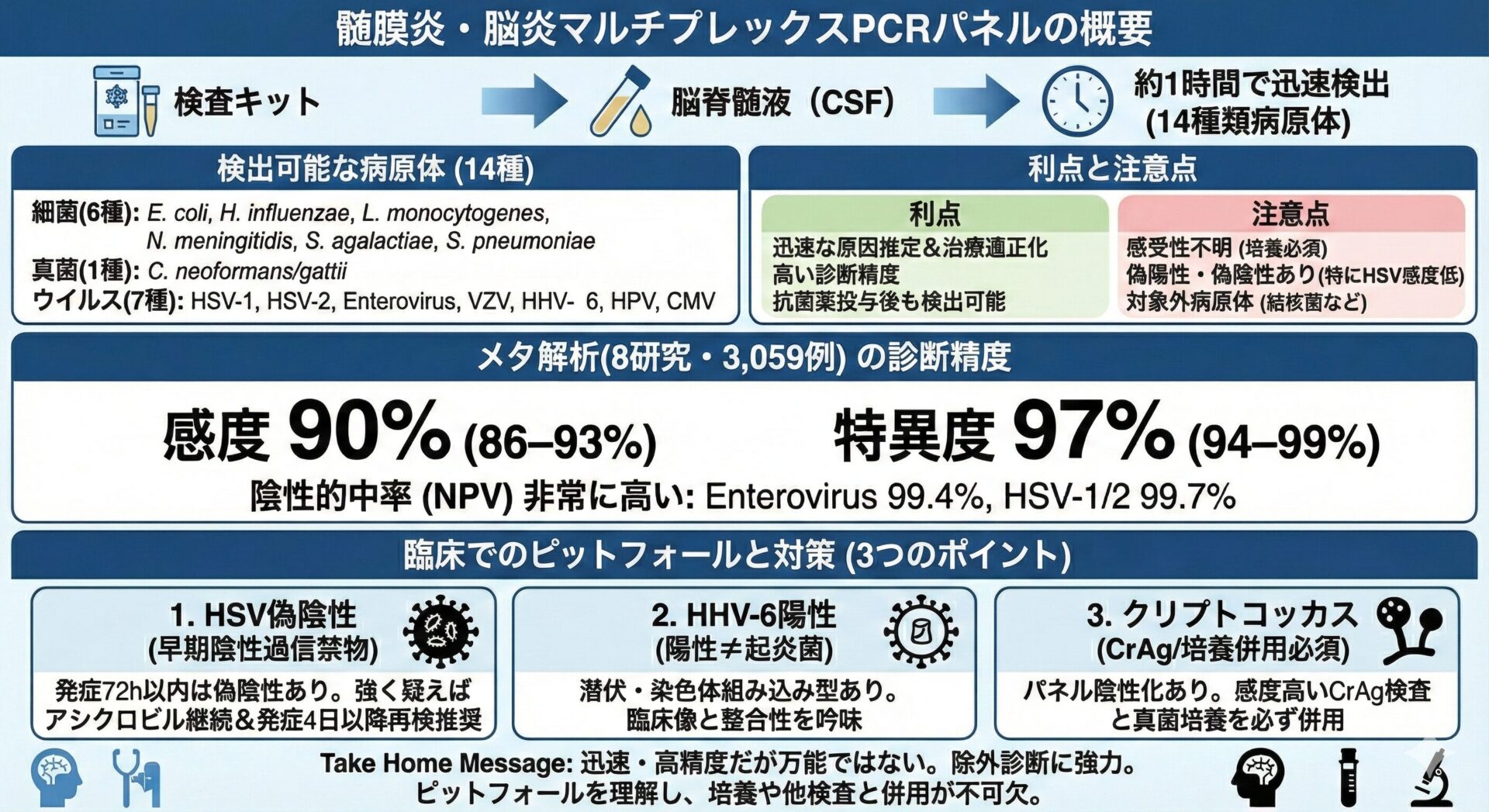 髄膜炎・脳炎パネルの診断精度と限界：メタ解析で検証する臨床での賢い使い方