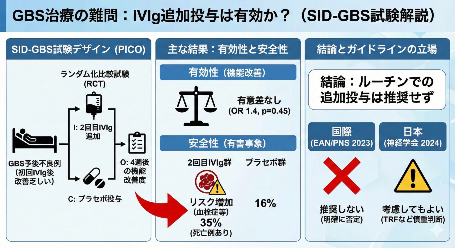 ギラン・バレー症候群の予後不良例にIVIg追加は有効か？SID-GBS試験（RCT）を実践的に解説