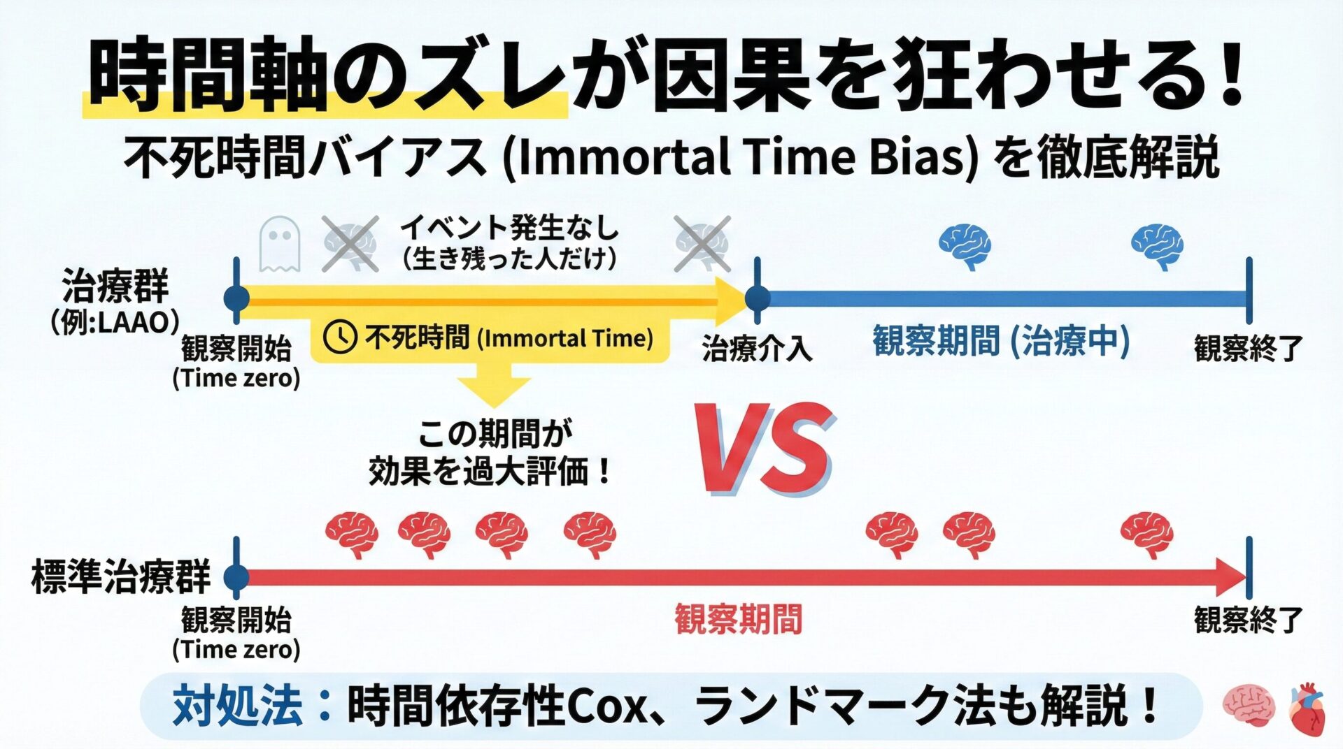 時間軸のズレが因果を狂わせる 〜不死時間バイアス（Immortal Time Bias）を徹底解説〜