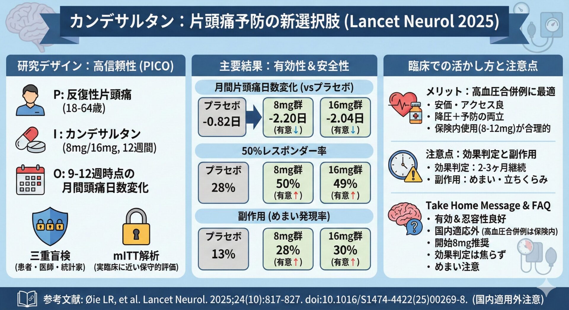 片頭痛予防にカンデサルタンは有効？〜大規模RCTの結果と国内での使い方〜