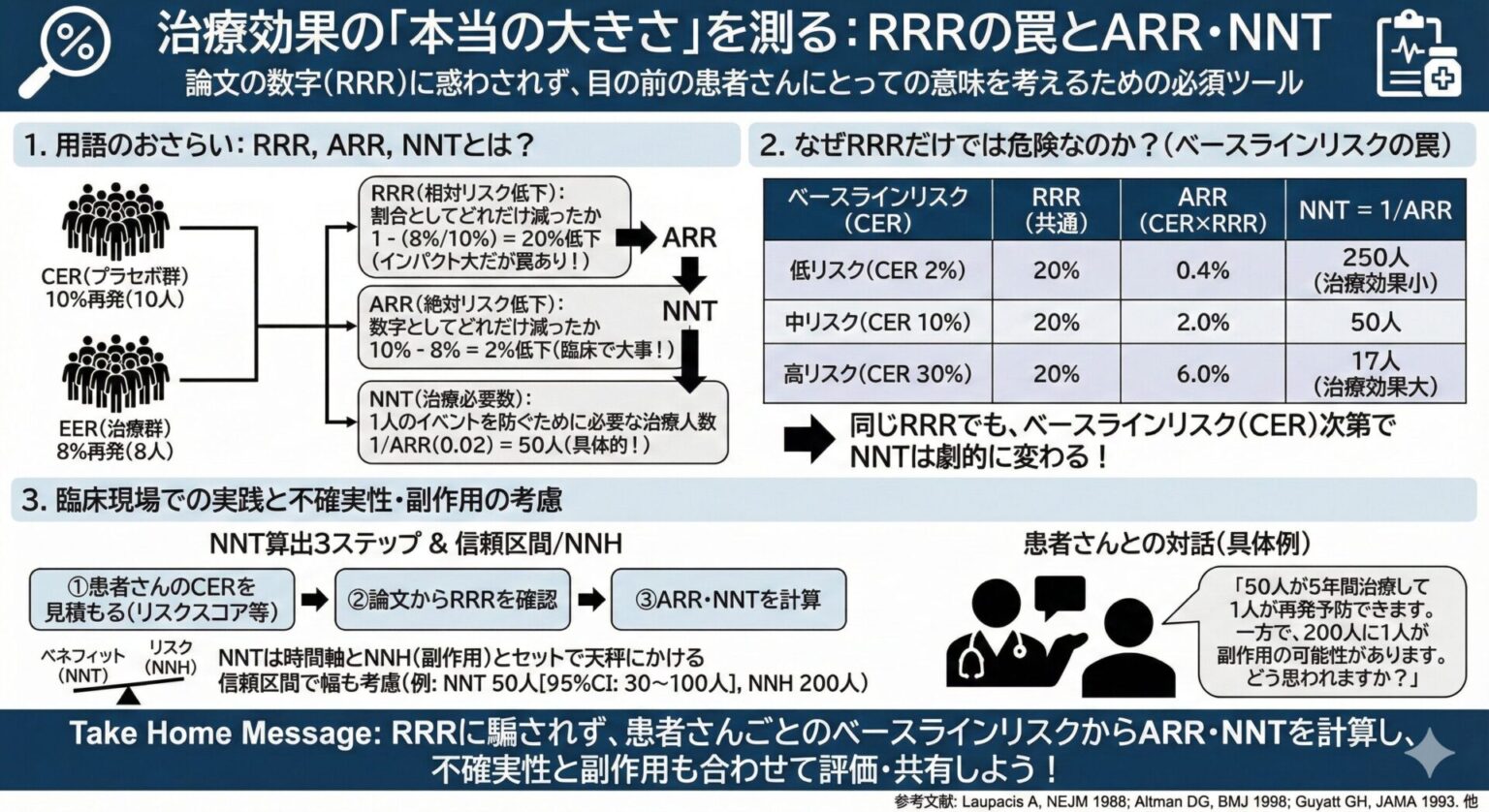リスク比に惑わされない 〜リスク差やNumber Needed to Treat（NNT）で読む真の治療効果〜｜にゅ〜ろろぐ｜脳の羅針盤